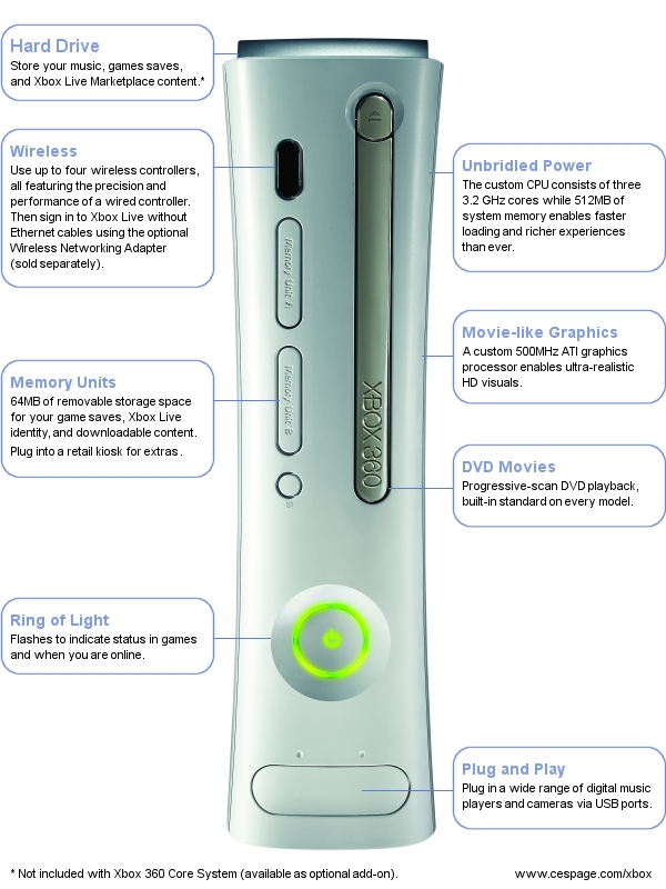 Xbox 360 Overview